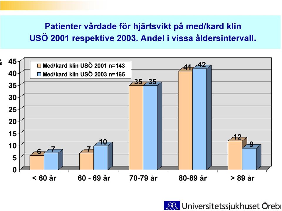 45 4 35 3 25 15 1 5 Med/kard klin USÖ 1 n=143 Med/kard