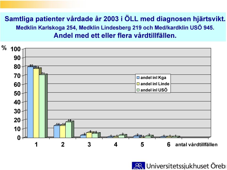 Andel med ett eller flera vårdtillfällen.