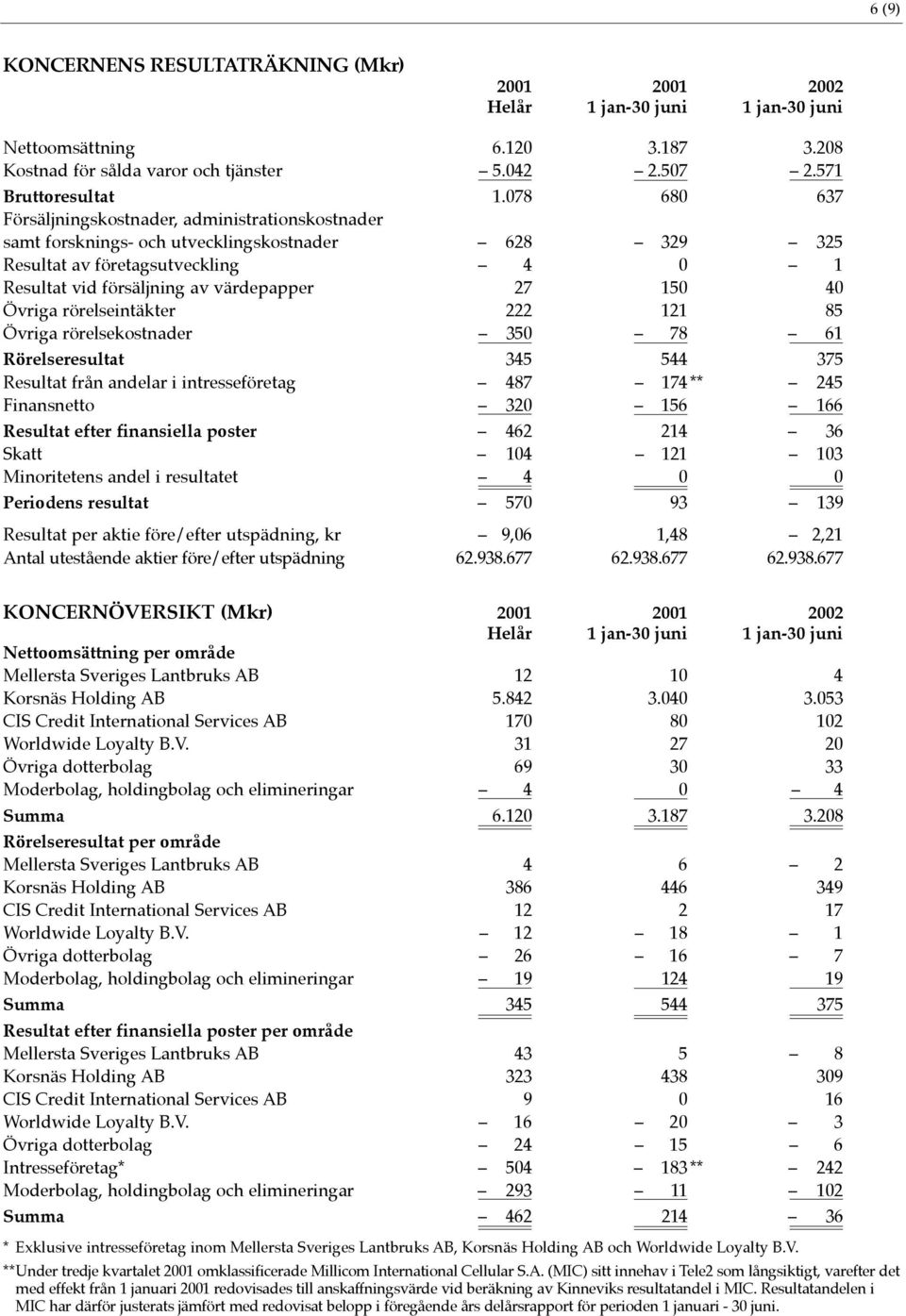 40 Övriga rörelseintäkter 222 121 85 Övriga rörelsekostnader 350 78 61 Rörelseresultat 345 544 375 Resultat från andelar i intresseföretag 487 174 ** 245 Finansnetto 320 156 166 Resultat efter