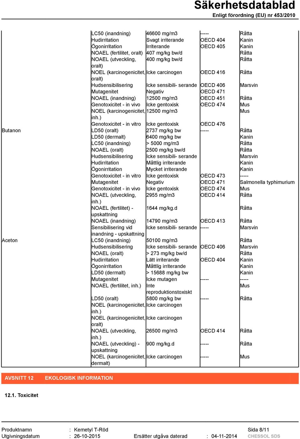 mg/m3 OECD 451 Råtta Genotoxicitet - in vivo Icke gentoxisk OECD 474 Mus NOEL (karcinogenicitet, 12500 mg/m3 Mus inh.