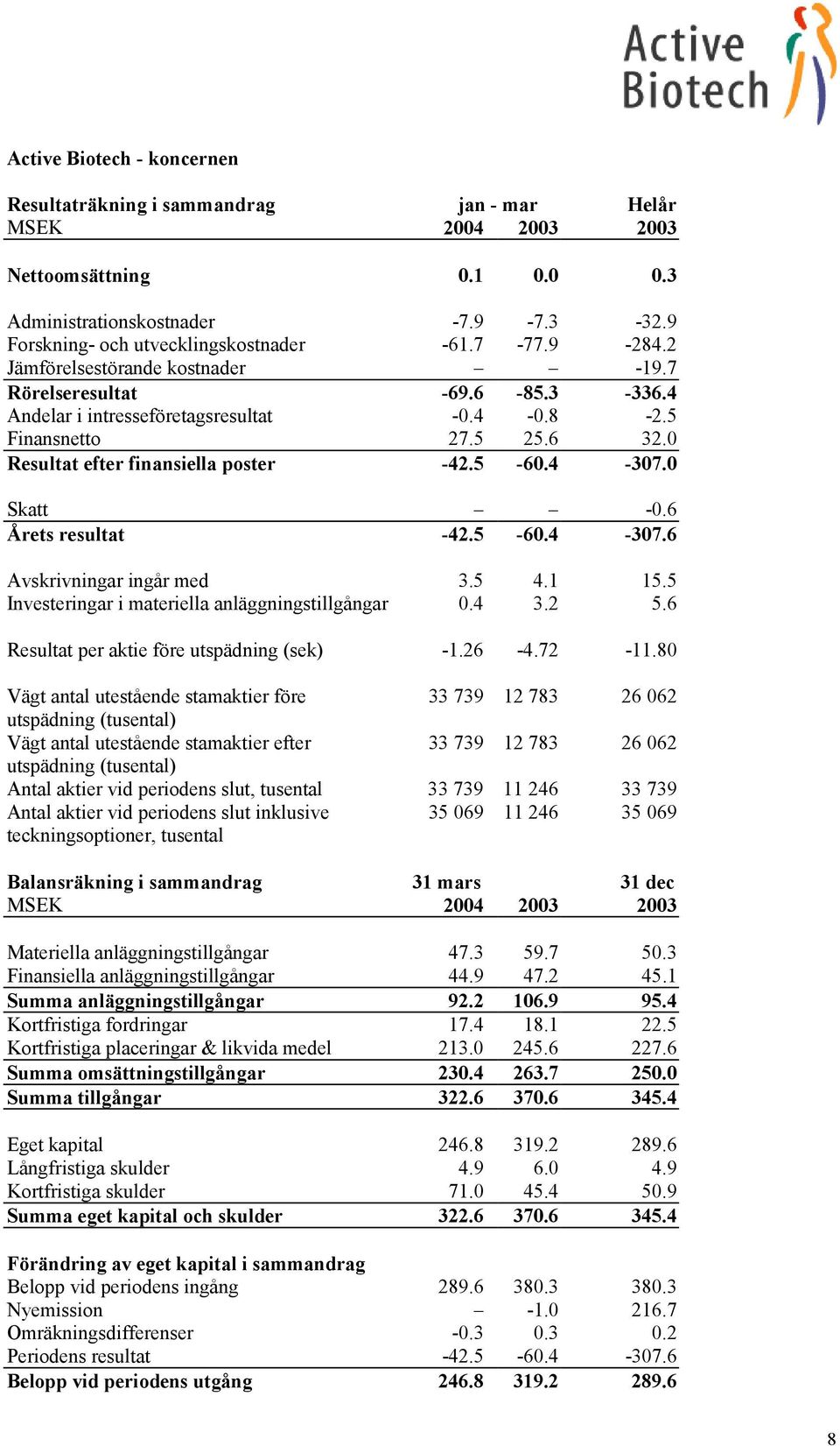 4-307.0 Skatt -0.6 Årets resultat -42.5-60.4-307.6 Avskrivningar ingår med 3.5 4.1 15.5 Investeringar i materiella anläggningstillgångar 0.4 3.2 5.6 Resultat per aktie före utspädning (sek) -1.26-4.