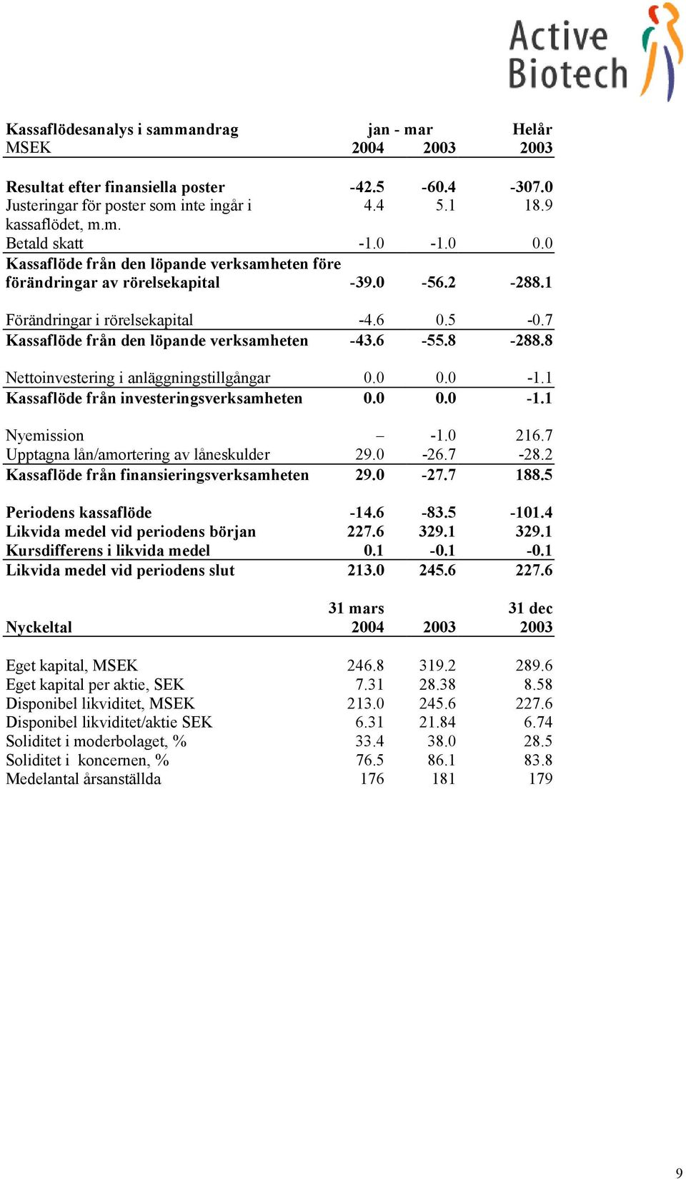 8-288.8 Nettoinvestering i anläggningstillgångar 0.0 0.0-1.1 Kassaflöde från investeringsverksamheten 0.0 0.0-1.1 Nyemission -1.0 216.7 Upptagna lån/amortering av låneskulder 29.0-26.7-28.