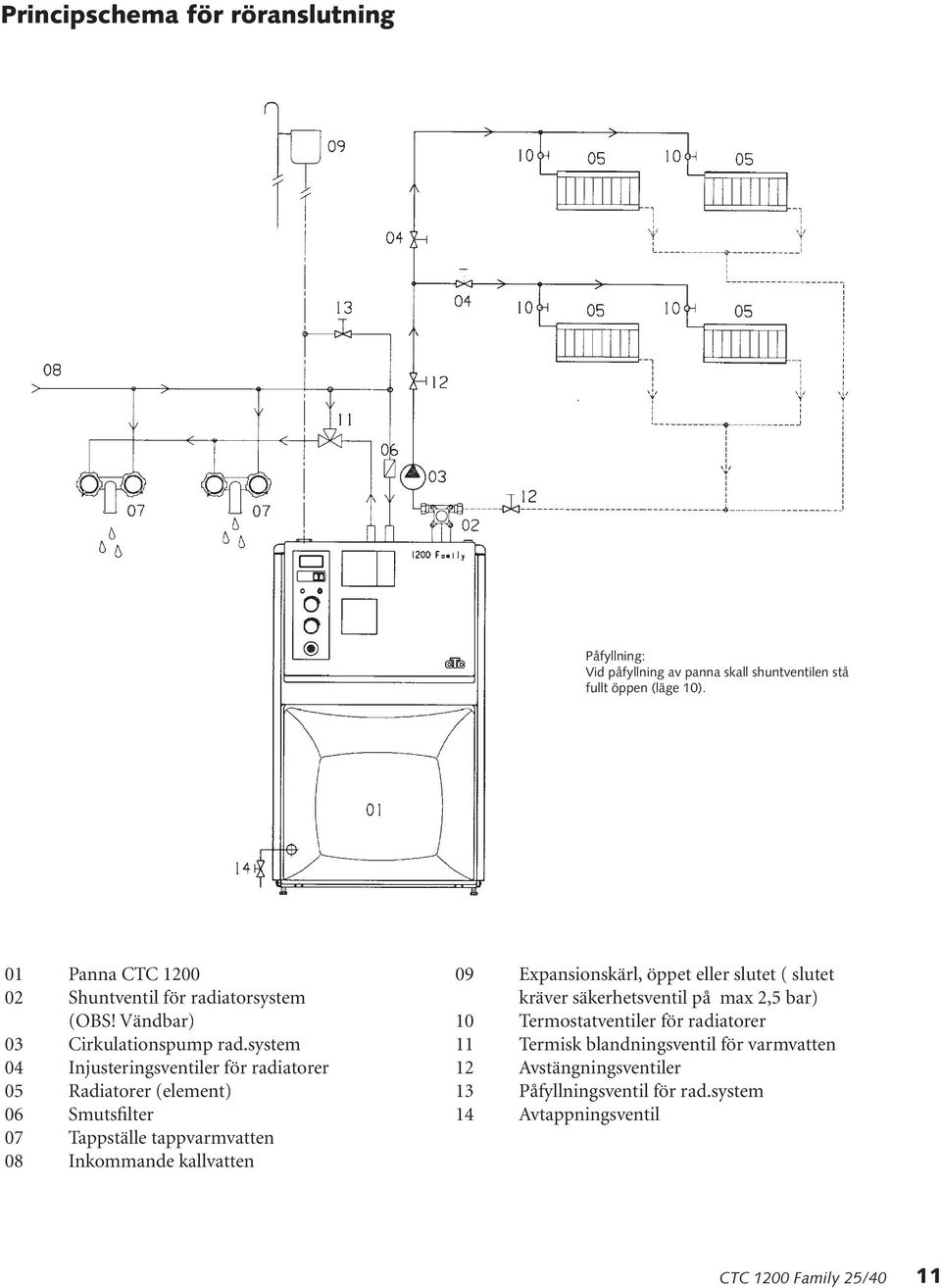 system 04 Injusteringsventiler för radiatorer 05 Radiatorer (element) 06 Smutsfilter 07 Tappställe tappvarmvatten 08 Inkommande kallvatten 09