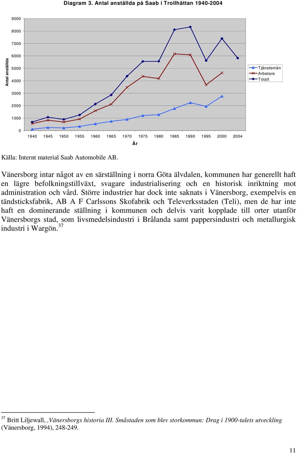 2000 2004 År Källa: Internt material Saab Automobile AB.