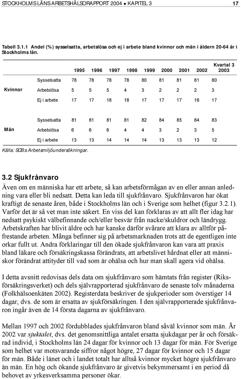 85 84 83 Män Arbetslösa 6 6 6 4 4 3 2 3 5 Ej i arbete 13 13 14 14 14 13 13 13 12 Källa: SCB:s Arbetsmiljöundersökningar. 3.2 Sjukfrånvaro Även om en människa har ett arbete, så kan arbetsförmågan av en eller annan anledning vara eller bli nedsatt.