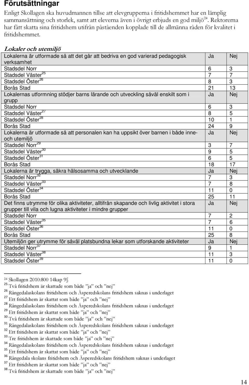 Lokaler och utemiljö Lokalerna är utformade så att det går att bedriva en god varierad pedagogisk verksamhet Stadsdel Norr 6 3 Stadsdel Väster 25 7 7 Stadsdel Öster 26 8 3 Borås Stad 21 13 Lokalernas