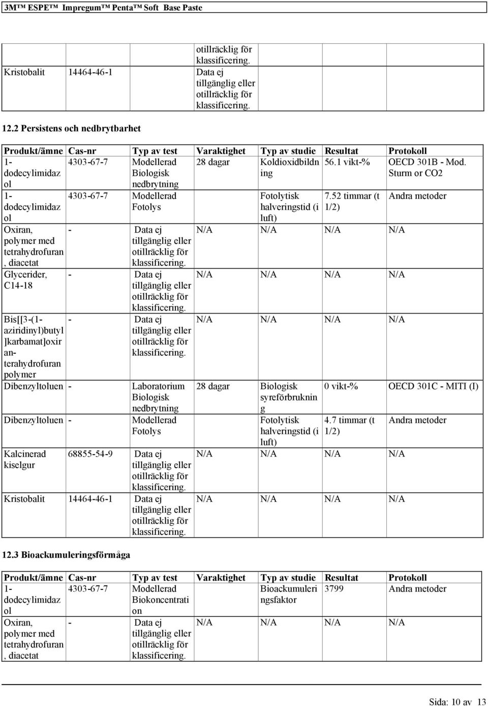 1- dodecylimidaz ol Oxiran, polymer med tetrahydrofuran, diacetat Glycerider, C14-18 Bis[[3-(1- aziridinyl)butyl ]karbamat]oxir anterahydrofuran polymer Dibenzyltoluen - Dibenzyltoluen - Kalcinerad