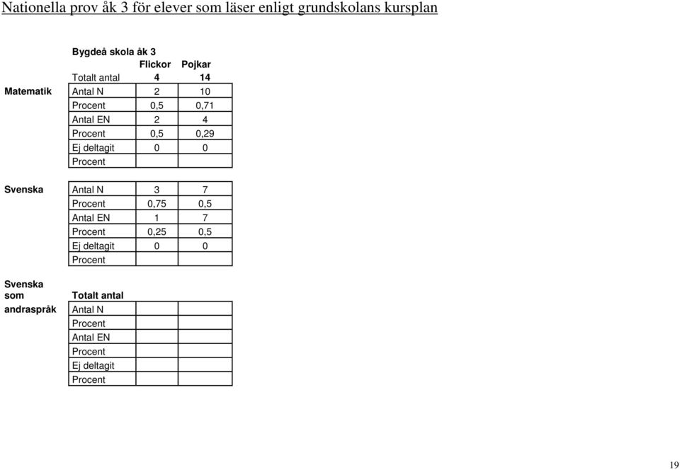 deltagit 0 0 Procent Svenska Antal N 3 7 Svenska som Totalt antal andraspråk Antal N Procent