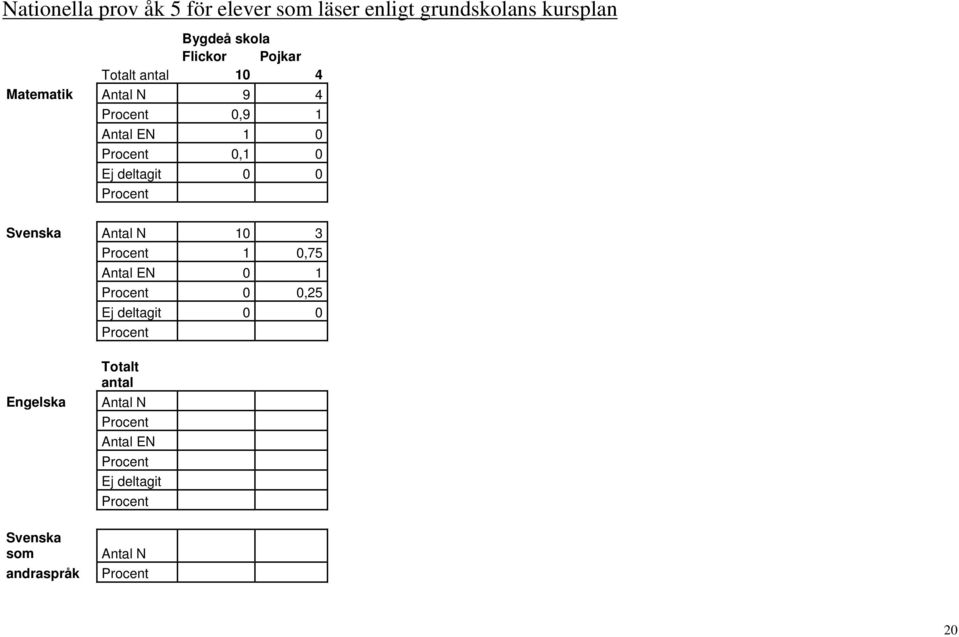 Procent Svenska Antal N 10 3 Procent 1 0,75 Antal EN 0 1 Procent 0 0,25 Ej deltagit 0 0 Procent