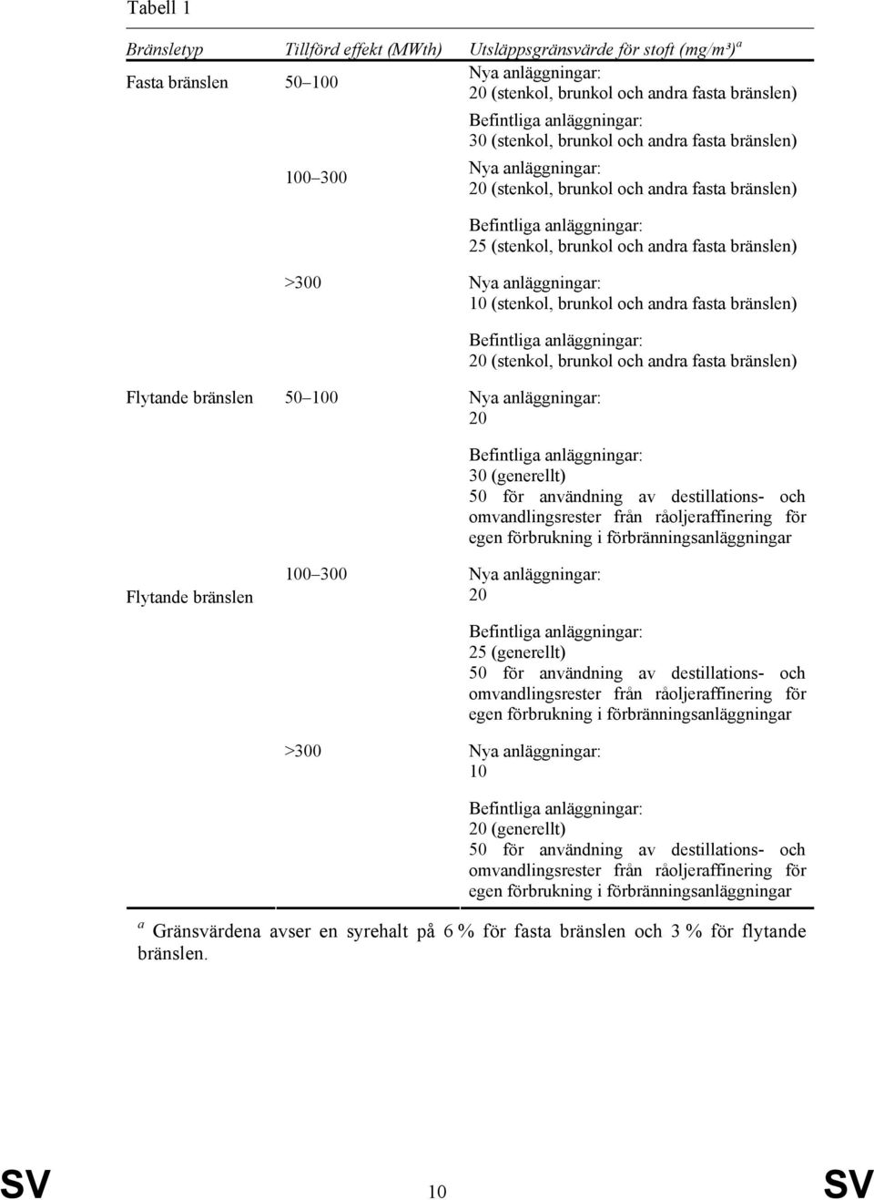 >300 Nya anläggningar: 10 (stenkol, brunkol och andra fasta bränslen) Flytande bränslen Flytande bränslen 50 100 100 300 >300 Befintliga anläggningar: 20 (stenkol, brunkol och andra fasta bränslen)