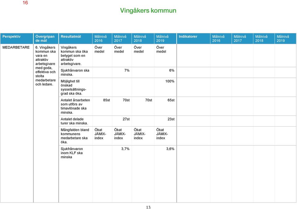 Sjukfrånvaron ska minska. Möjlighet till önskad sysselsättningsgrad ska öka. Över medel Över medel Över medel Över medel 7% 6% 100% Antalet årsarbeten som utförs av timavlönade ska minska.