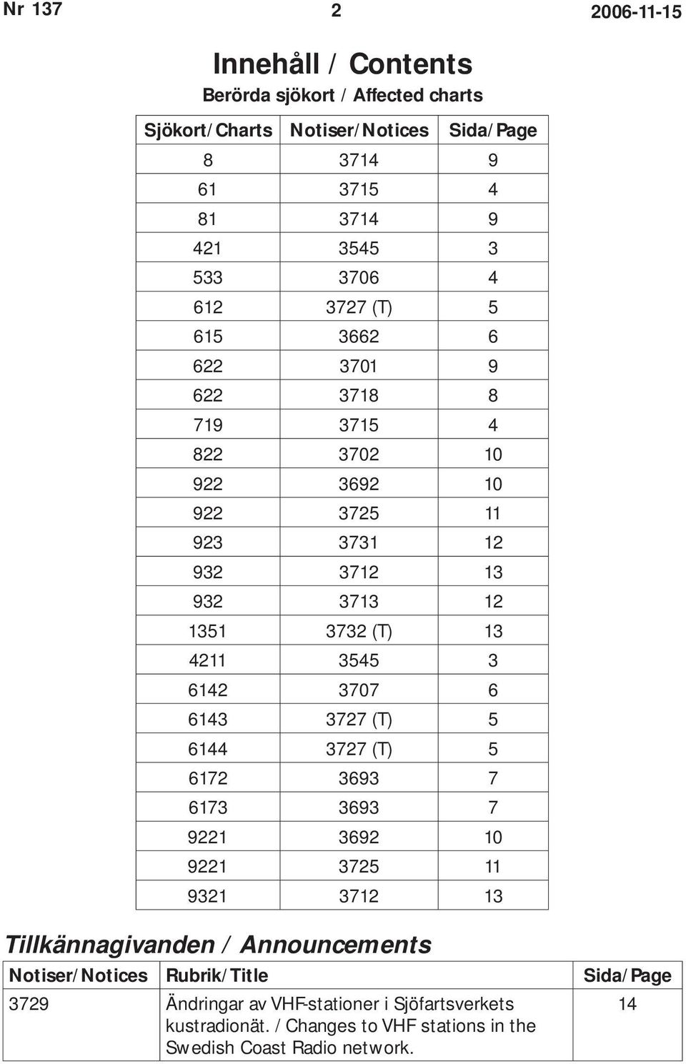 3545 3 6142 3707 6 6143 3727 (T) 5 6144 3727 (T) 5 6172 3693 7 6173 3693 7 9221 3692 10 9221 3725 11 9321 3712 13 Tillkännagivanden / Announcements