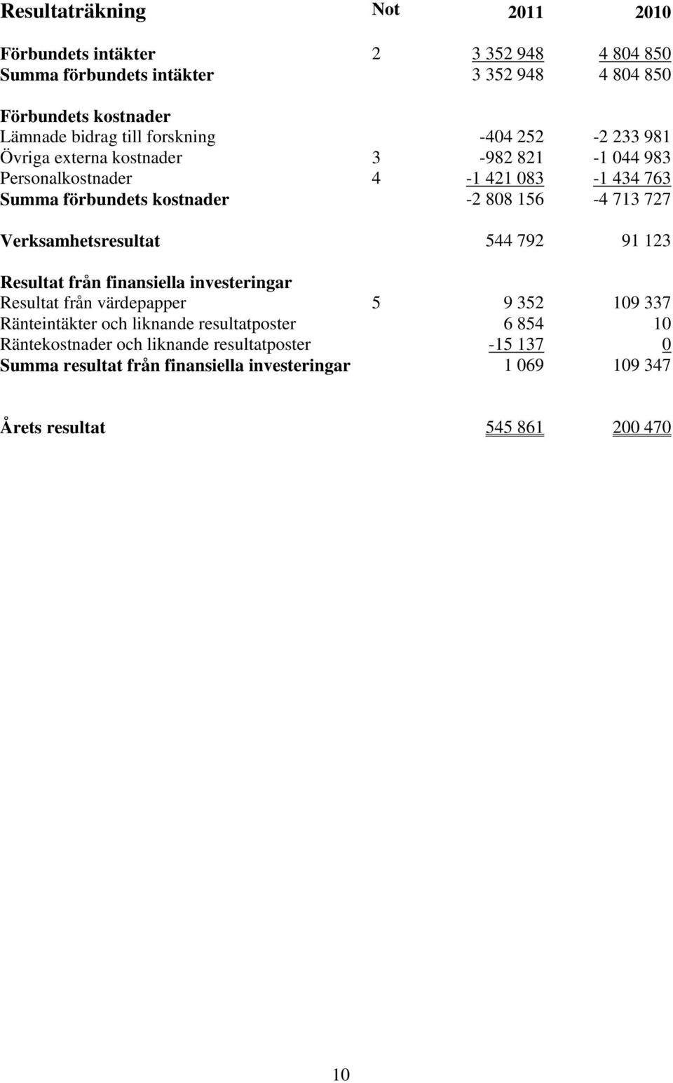 727 Verksamhetsresultat 544 792 91 123 Resultat från finansiella investeringar Resultat från värdepapper 5 9 352 109 337 Ränteintäkter och liknande