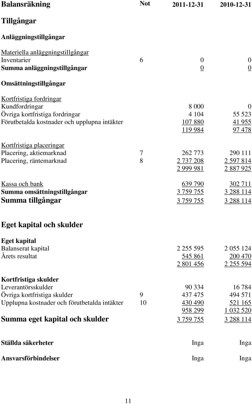 aktiemarknad 7 262 773 290 111 Placering, räntemarknad 8 2 737 208 2 597 814 2 999 981 2 887 925 Kassa och bank 639 790 302 711 Summa omsättningstillgångar 3 759 755 3 288 114 Summa tillgångar 3 759