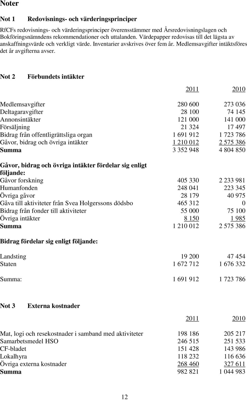 Not 2 Förbundets intäkter 2011 2010 Medlemsavgifter 280 600 273 036 Deltagaravgifter 28 100 74 145 Annonsintäkter 121 000 141 000 Försäljning 21 324 17 497 Bidrag från offentligrättsliga organ 1 691