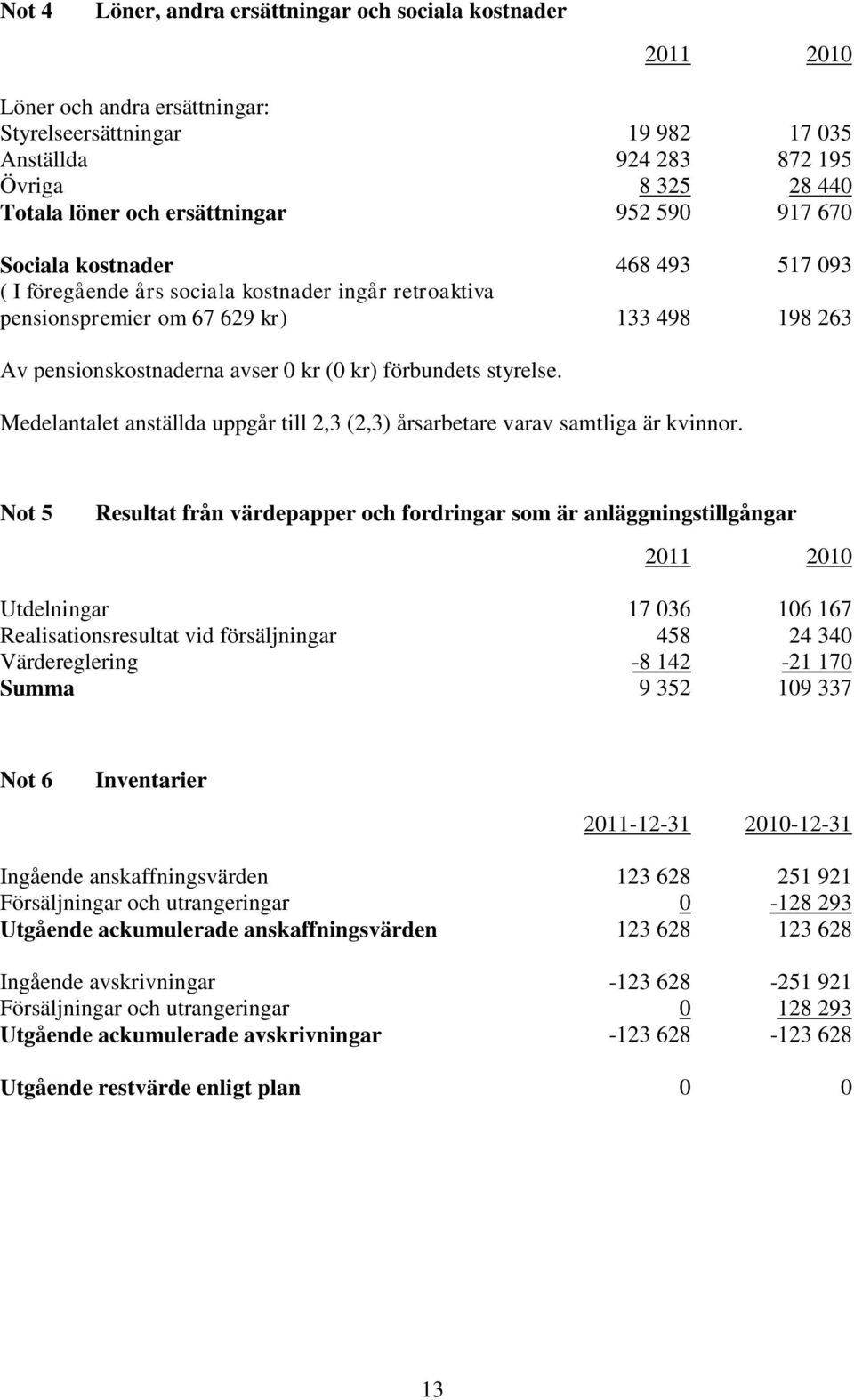 (0 kr) förbundets styrelse. Medelantalet anställda uppgår till 2,3 (2,3) årsarbetare varav samtliga är kvinnor.