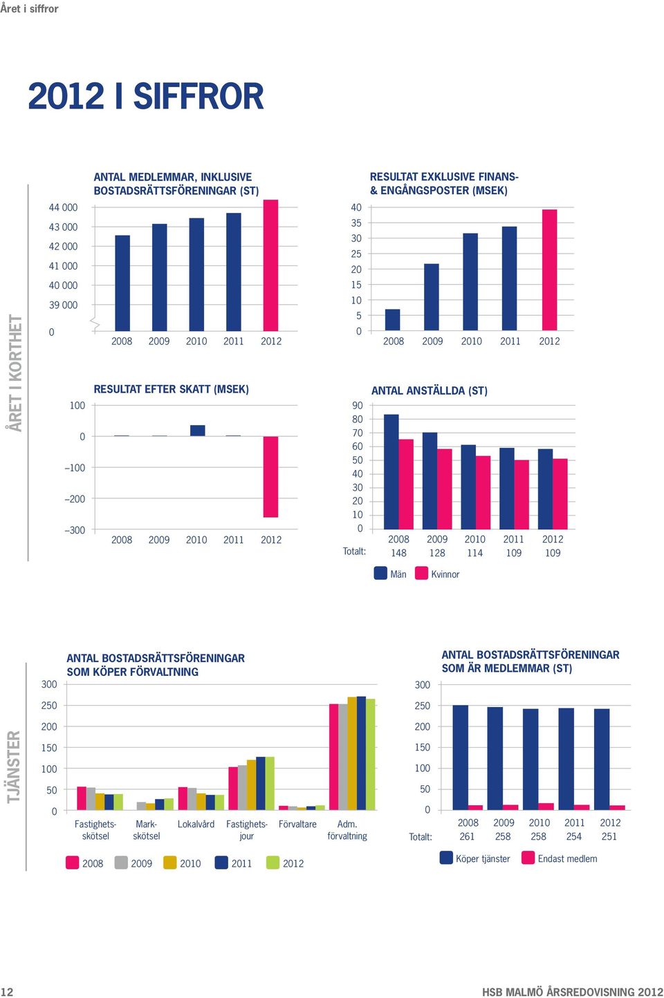 Totalt: 2008 148 2009 128 2010 114 2011 109 2012 109 Män Kvinnor 300 Antal bostadsrättsföreningar som köper förvaltning 300 Antal bostadsrättsföreningar som är medlemmar (st) 250 250 200 200 tjänster
