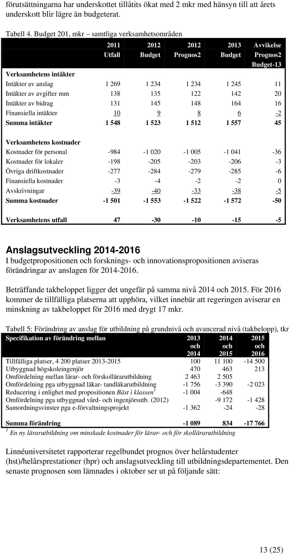 Intäkter av bidrag 131 145 148 164 16 Finansiella intäkter 10 9 8 6-2 Summa intäkter 1 548 1 523 1 512 1 557 45 Verksamhetens kostnader Kostnader för personal -984-1 020-1 005-1 041-36 Kostnader för