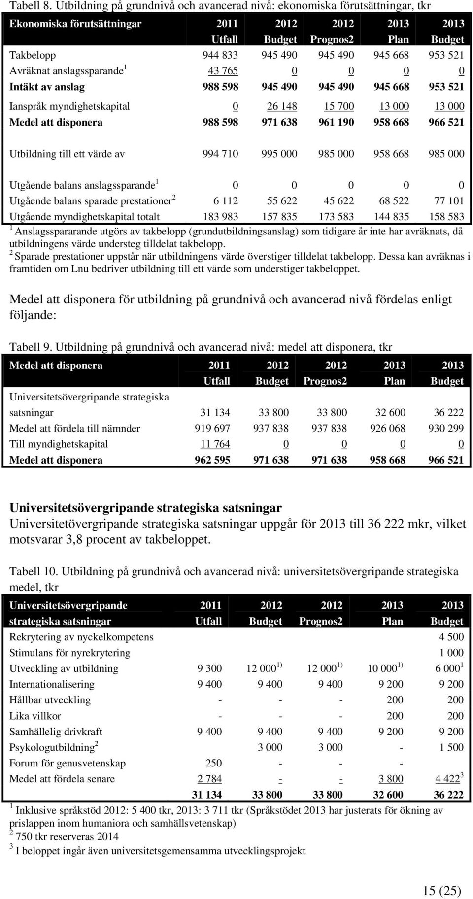 anslagssparande 1 43 765 0 0 0 0 Intäkt av anslag 988 598 945 490 945 490 945 668 953 521 Ianspråk myndighetskapital 0 26 148 15 700 13 000 13 000 Medel att disponera 988 598 971 638 961 190 958 668