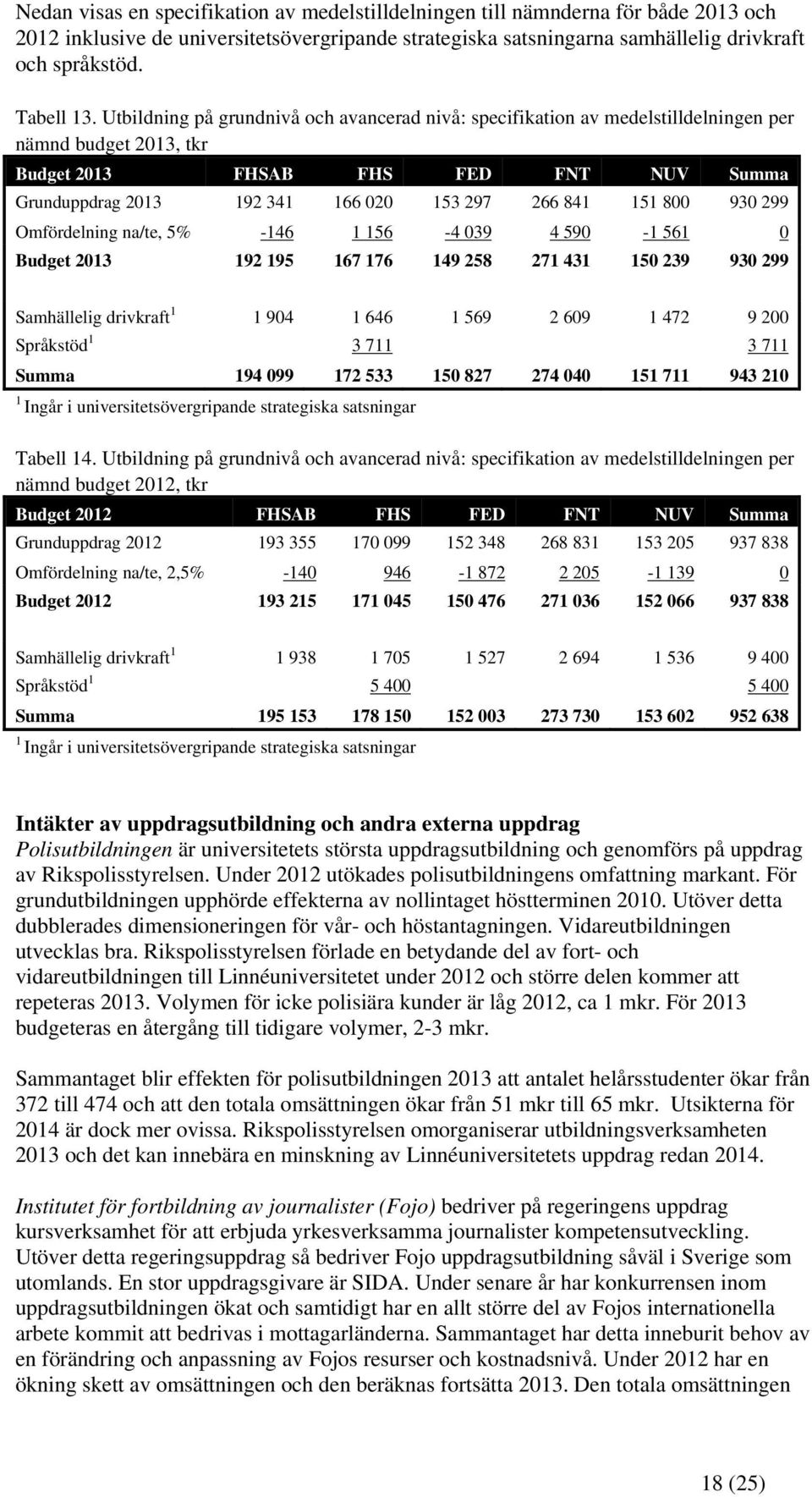 Omfördelning na/te, 5% -146 1 156-4 039 4 590-1 561 0 192 195 167 176 149 258 271 431 150 239 930 299 Samhällelig drivkraft 1 1 904 1 646 1 569 2 609 1 472 9 200 Språkstöd 1 3 711 3 711 Summa 194 099