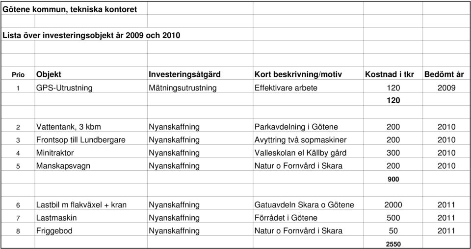 Avyttring två sopmaskiner 200 2010 4 Minitraktor Nyanskaffning Valleskolan el Källby gård 300 2010 5 Manskapsvagn Nyanskaffning Natur o Fornvård i Skara 200 2010 900 6