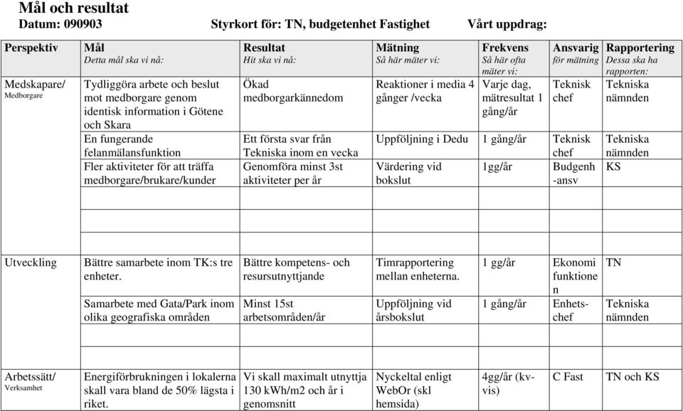 Reaktioner i media 4 gånger /vecka Frekvens Så här ofta Varje dag, mätresultat 1 gång/år Ansvarig för mätning Teknisk Uppföljning i Dedu 1 gång/år Teknisk Värdering vid 1gg/år Budgenh bokslut -ansv