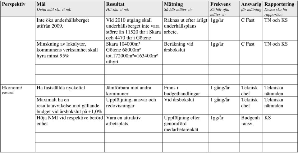 172000m²=163400m² uthyrt Räknas ut efter årligt underhållsplans arbete.