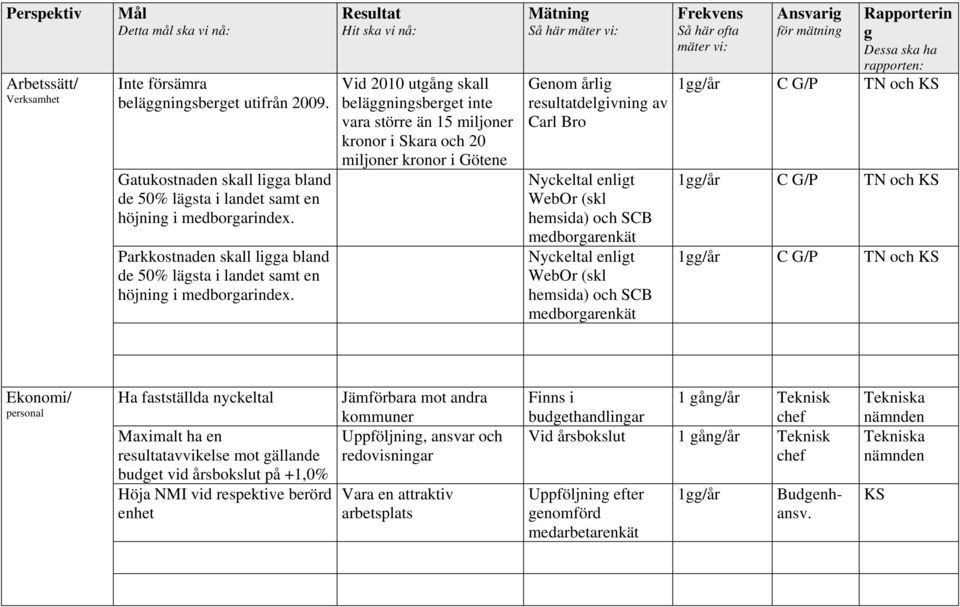 Vid 2010 utgång skall beläggningsberget inte vara större än 15 miljoner kronor i Skara och 20 miljoner kronor i Götene Genom årlig resultatdelgivning av Carl Bro Nyckeltal enligt WebOr (skl hemsida)