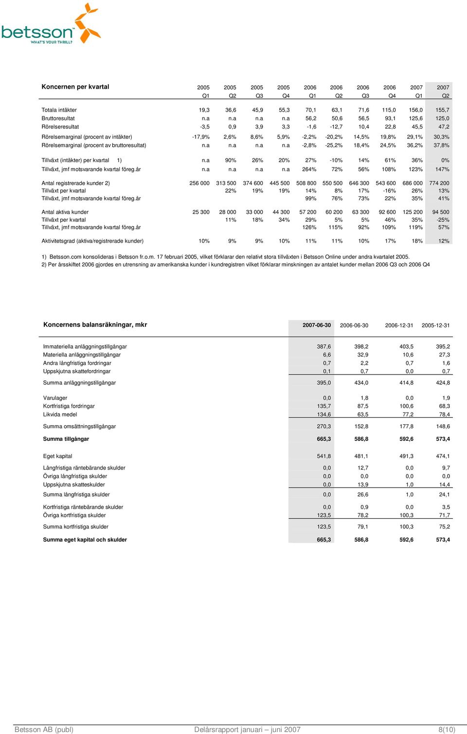 30,3% Rörelsemarginal (procent av bruttoresultat) n.a n.a n.a n.a -2,8% -25,2% 18,4% 24,5% 36,2% 37,8% Tillväxt (intäkter) per kvartal 1) n.