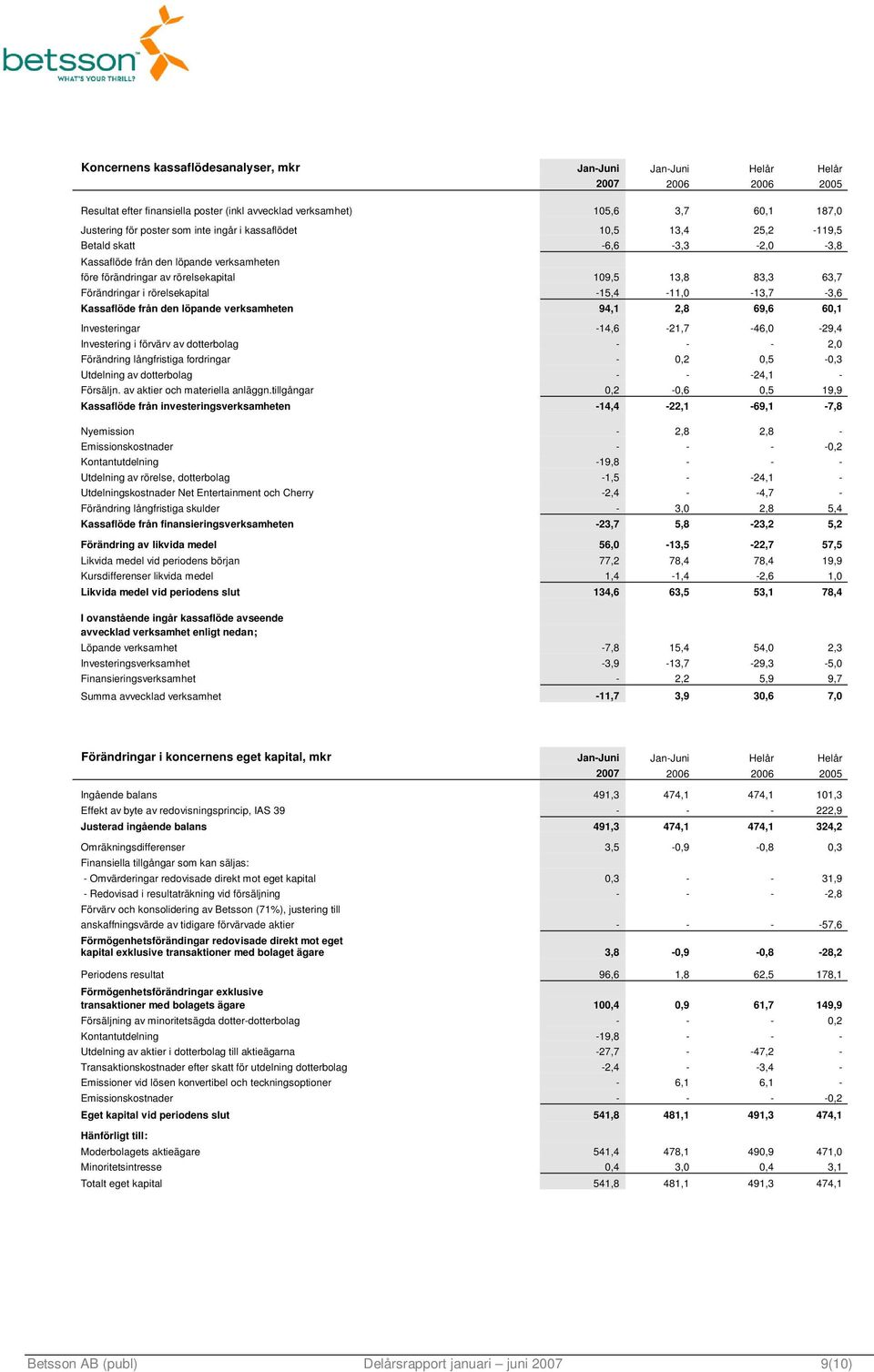 -15,4-11,0-13,7-3,6 Kassaflöde från den löpande verksamheten 94,1 2,8 69,6 60,1 Investeringar -14,6-21,7-46,0-29,4 Investering i förvärv av dotterbolag - - - 2,0 Förändring långfristiga fordringar -