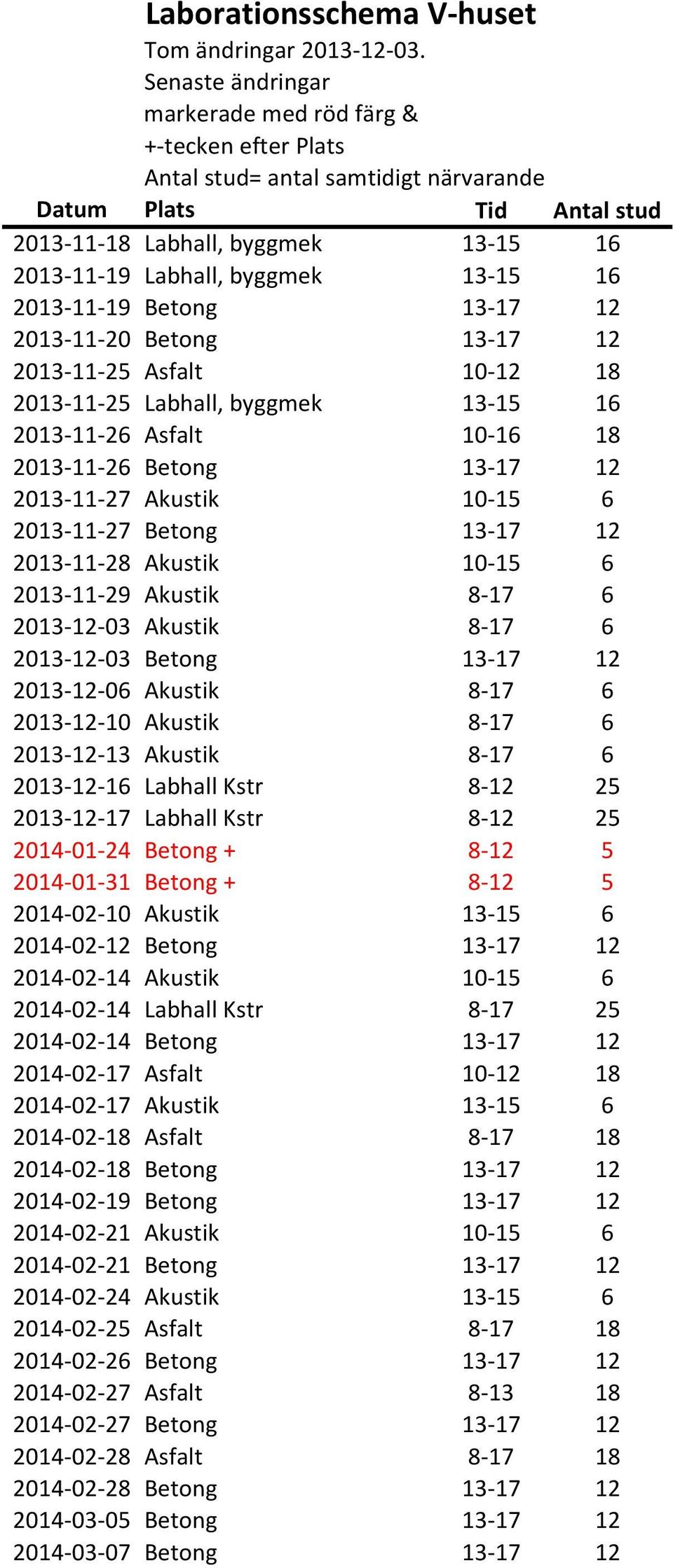 13-15 16 2013-11- 19 Betong 13-17 12 2013-11- 20 Betong 13-17 12 2013-11- 25 Asfalt 10-12 18 2013-11- 25 Labhall, byggmek 13-15 16 2013-11- 26 Asfalt 10-16 18 2013-11- 26 Betong 13-17 12 2013-11- 27