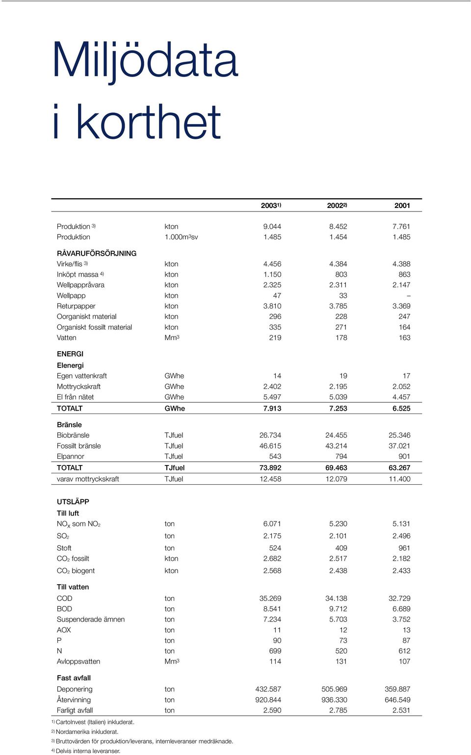 369 Oorganiskt material kton 296 228 247 Organiskt fossilt material kton 335 271 164 Vatten Mm 3 219 178 163 ENERGI Elenergi Egen vattenkraft GWhe 14 19 17 Mottryckskraft GWhe 2.402 2.195 2.