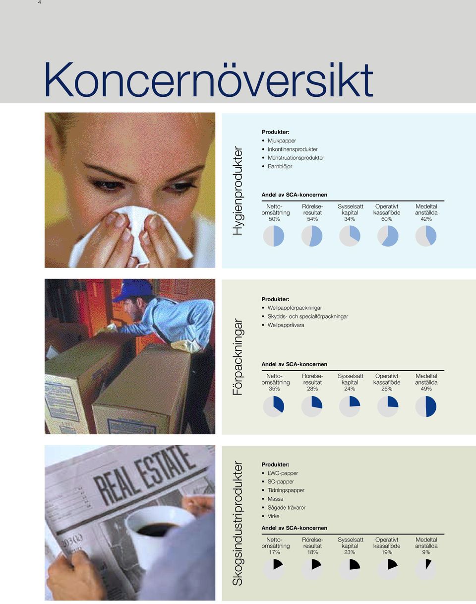 av SCA-koncernen Netto- Rörelse- Sysselsatt Operativt Medeltal omsättning resultat kapital kassaflöde anställda 35% 28% 24% 26% 49% Skogsindustriprodukter Produkter: LWC-papper