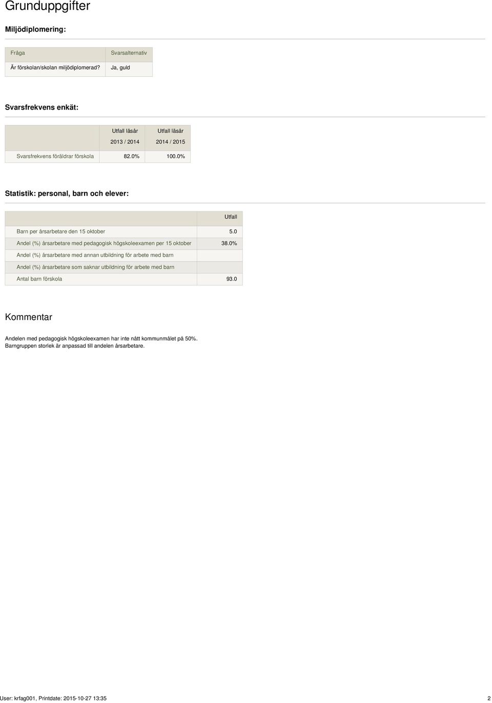 0% Statistik: personal, barn och elever: Utfall Barn per årsarbetare den 15 oktober 5.0 Andel (%) årsarbetare med pedagogisk högskoleexamen per 15 oktober 38.