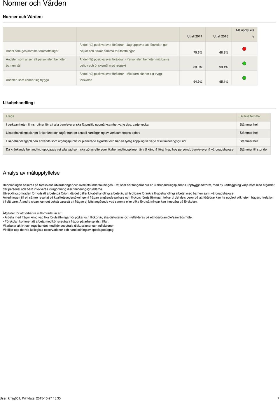 respekt Andel (%) positiva svar föräldrar - Mitt barn känner sig trygg i förskolan. 75.6% 68.9% 83.3% 93.4% 94.9% 95.