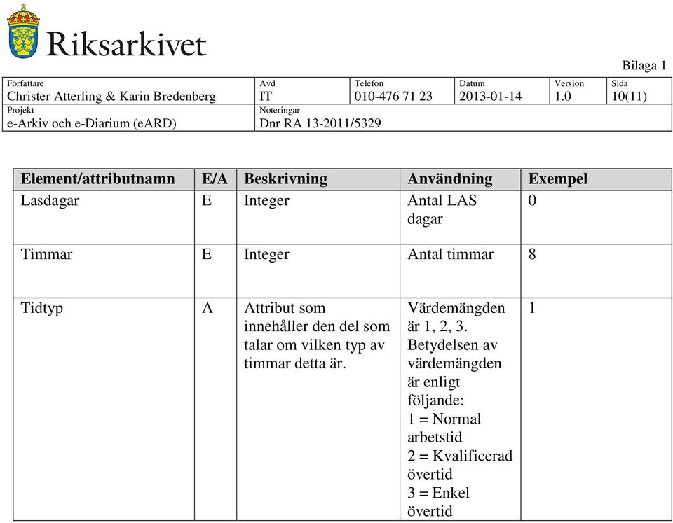 Attribut som innehåller den del som talar om vilken typ av timmar detta är.