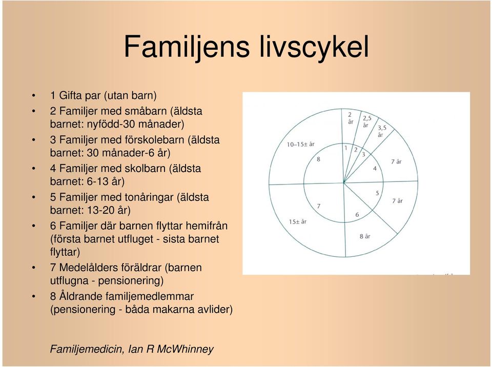 (äldsta barnet: 13-20 år) 6 Familjer där barnen flyttar hemifrån (första barnet utfluget - sista barnet flyttar) 7 Medelålders