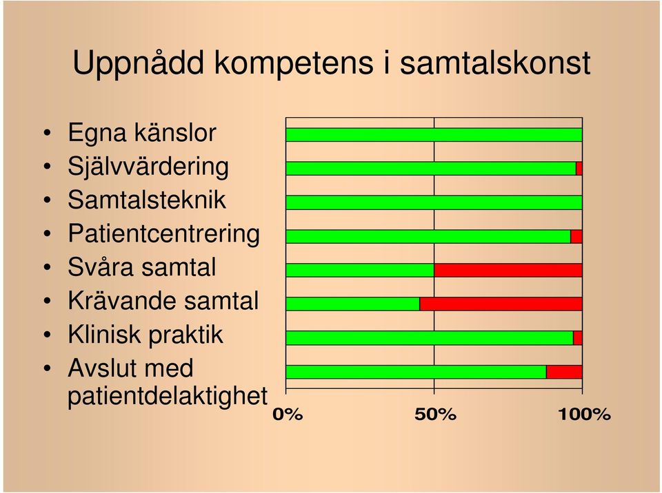 Patientcentrering Svåra samtal Krävande