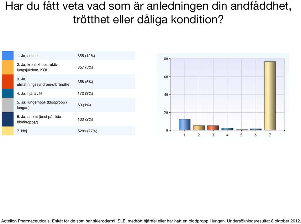 Ja, utmattningssyndrom/utbrändhet 357 (5%) 358 (5%) 4. Ja, hjärtsvikt 172 (3%) 5.