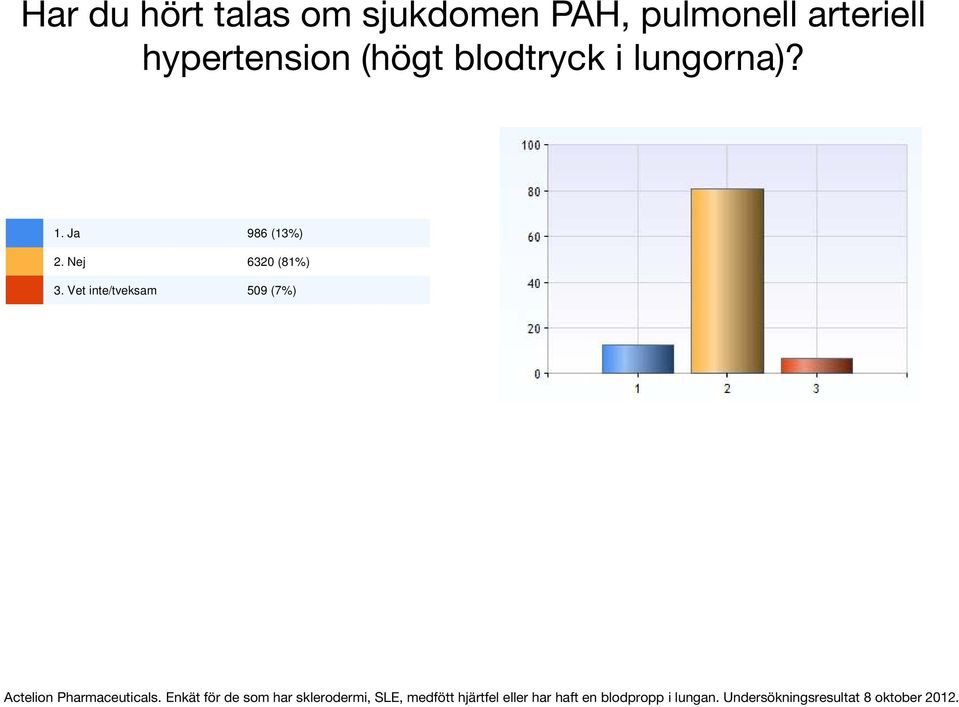 blodtryck i lungorna)? 1.