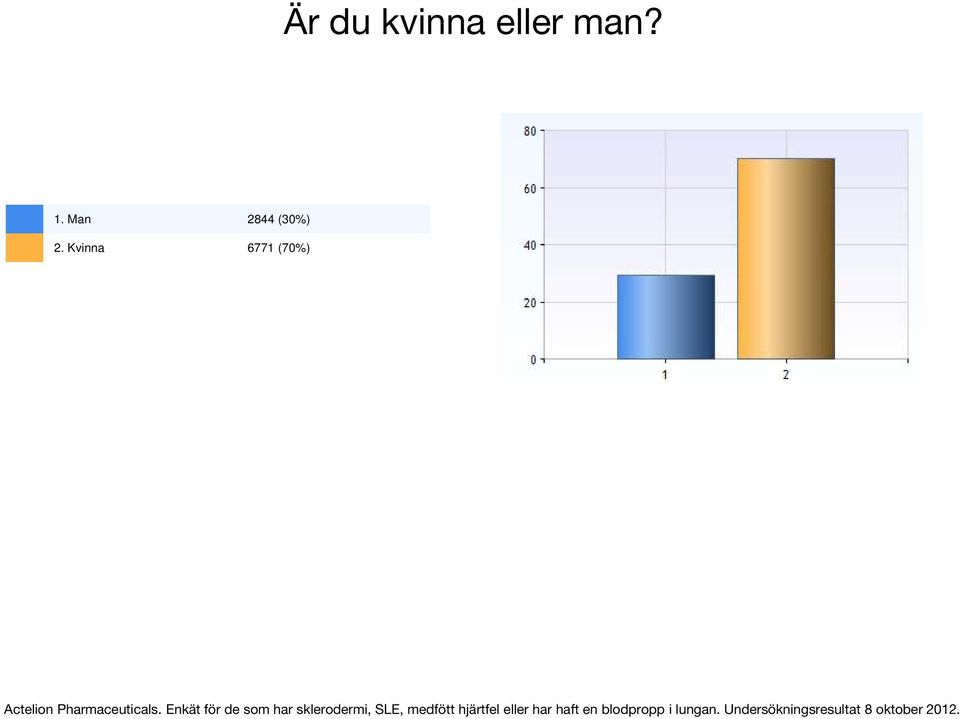 Man 2844 (30%)