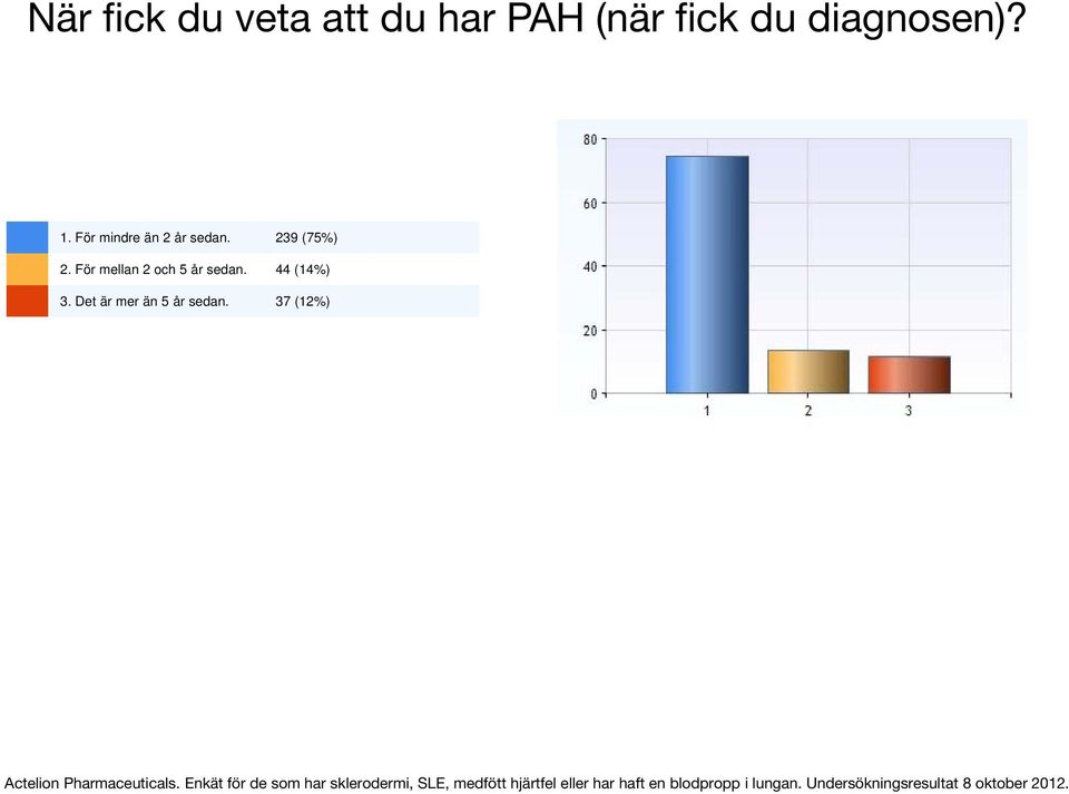 239 (75%) 2. För mellan 2 och 5 år sedan.