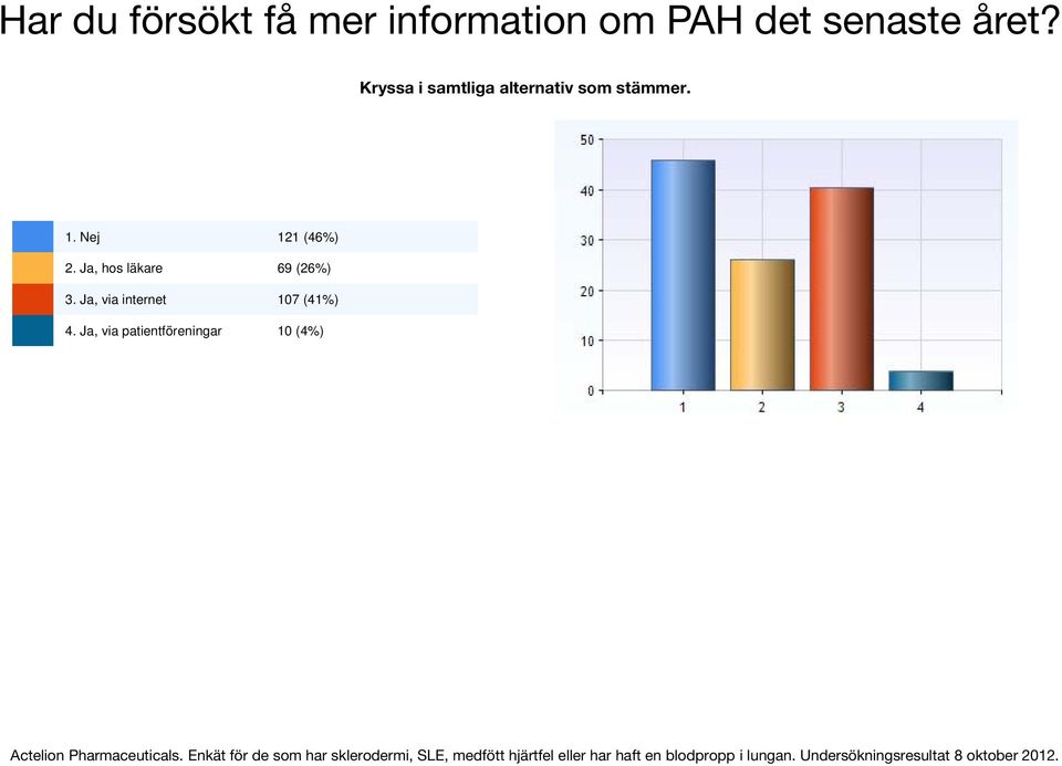 Nej 121 (46%) 2. Ja, hos läkare 69 (26%) 3.