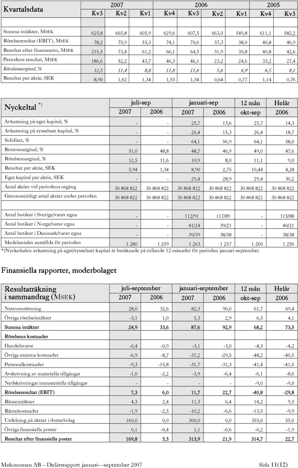 11,8 11,6 5,6 6,9 6,5 8,1 Resultat per aktie, SEK 8,90 1,62 1,34 1,53 1,34 0,64 0,77 1,14 0,76 juli-sep januari-sep 12 mån Helår Nyckeltal *) 2007 2006 2007 2006 okt-sep 2006 Avkastning på eget