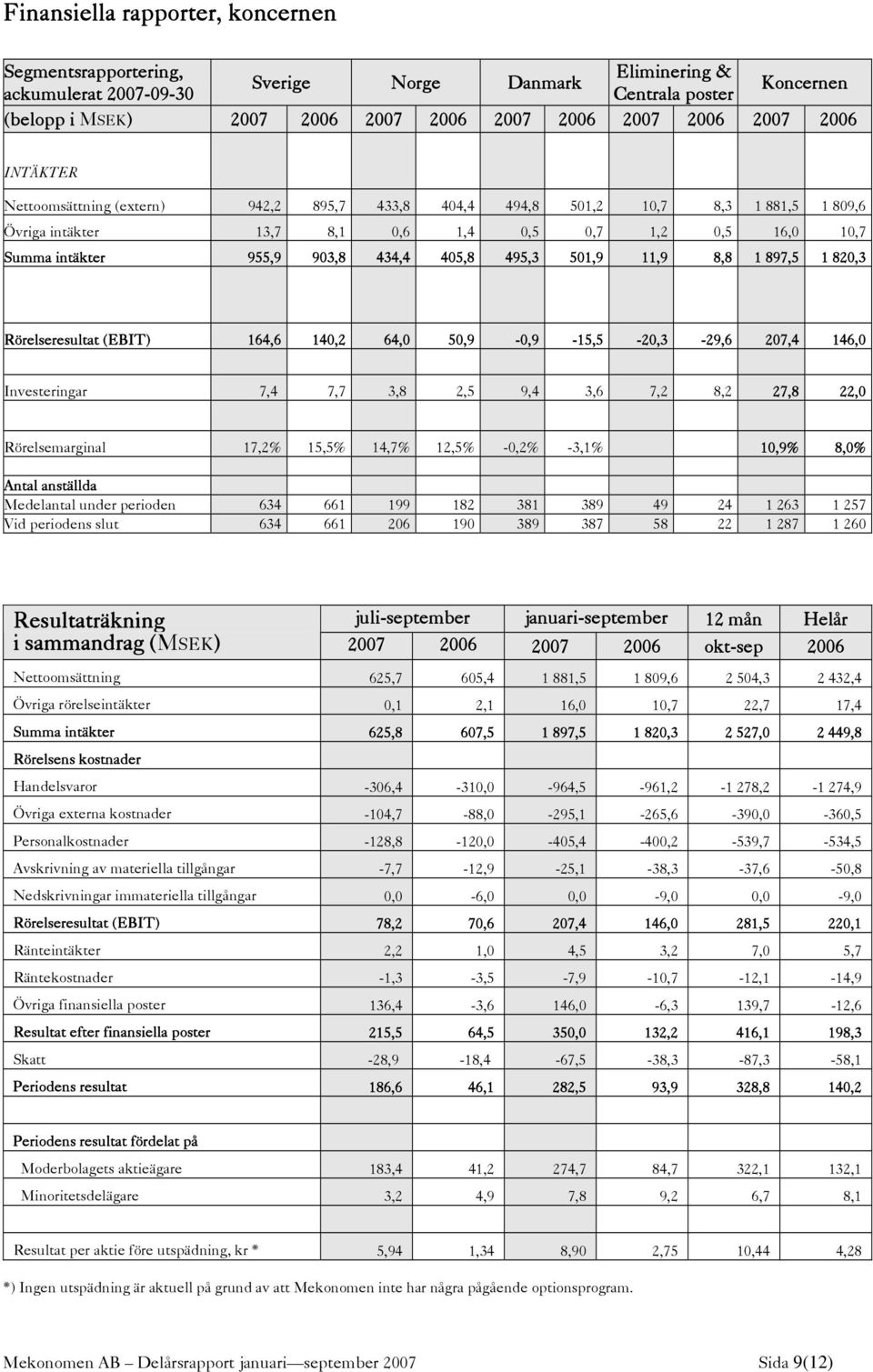 405,8 495,3 501,9 11,9 8,8 1 897,5 1 820,3 Rörelseresultat (EBIT) 164,6 140,2 64,0 50,9-0,9-15,5-20,3-29,6 207,4 146,0 Investeringar 7,4 7,7 3,8 2,5 9,4 3,6 7,2 8,2 27,8 22,0 Rörelsemarginal 17,2%