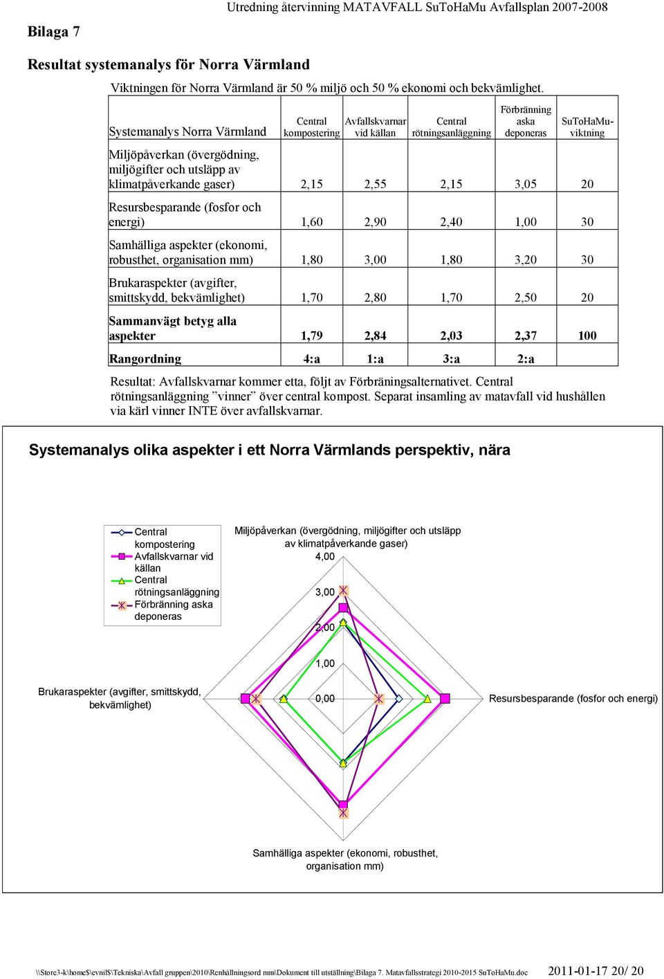 klimatpåverkande gaser) 2,15 2,55 2,15 3,05 20 Resursbesparande (fosfor och energi) 1,60 2,90 2,40 1,00 30 Samhälliga aspekter (ekonomi, robusthet, organisation mm) 1,80 3,00 1,80 3,20 30