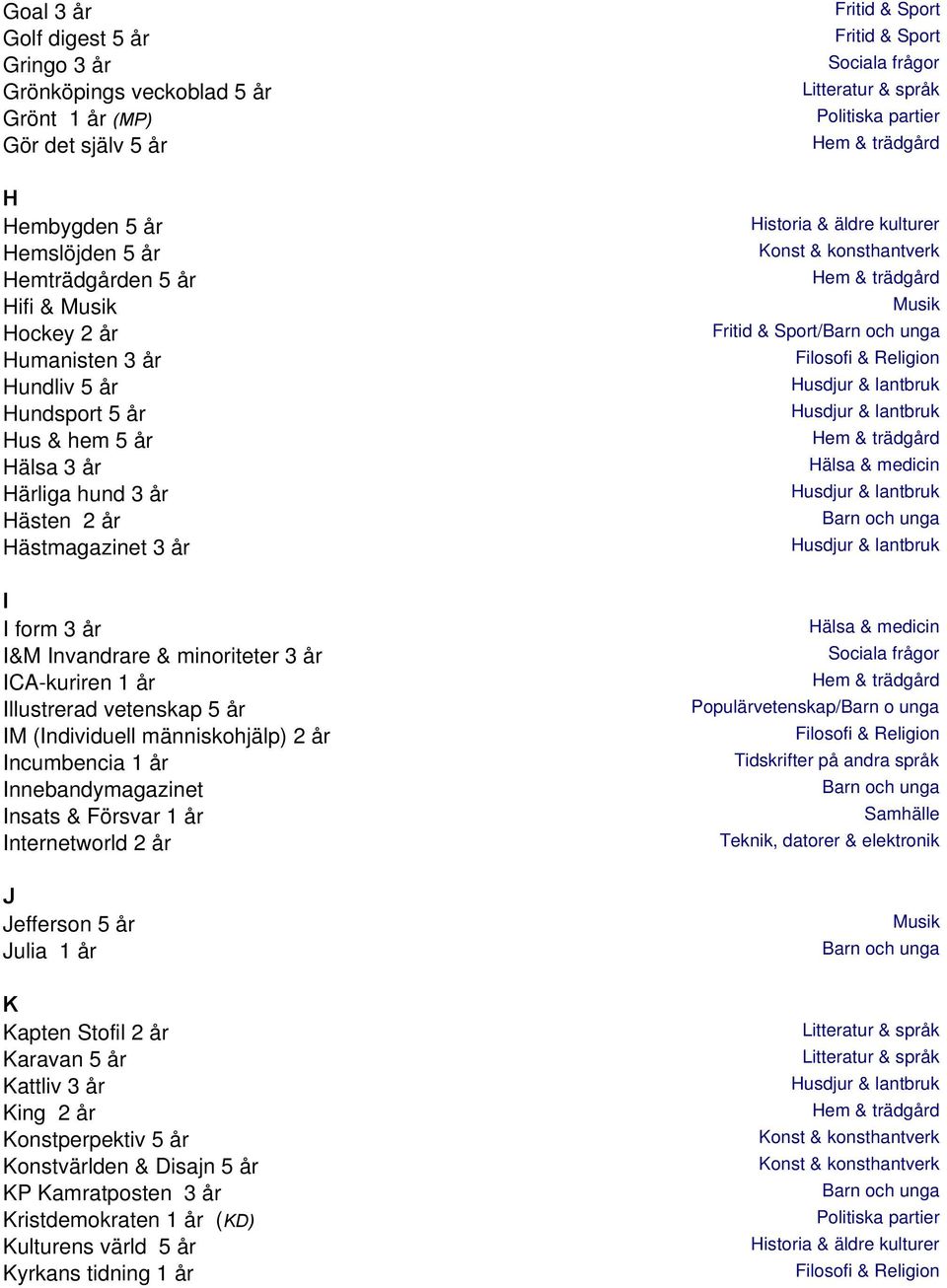 vetenskap 5 år IM (Individuell människohjälp) 2 år Incumbencia 1 år Innebandymagazinet Insats & Försvar 1 år Internetworld 2 år J Jefferson 5 år Julia 1 år Populärvetenskap/Barn o unga K Kapten