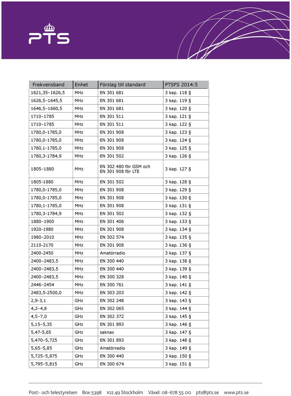 126 1805 1880 MHz EN 302 480 för GSM och EN 301 908 för LTE 3 kap. 127 1805-1880 MHz EN 301 502 3 kap. 128 1780,0-1785,0 MHz EN 301 908 3 kap. 129 1780,0-1785,0 MHz EN 301 908 3 kap.