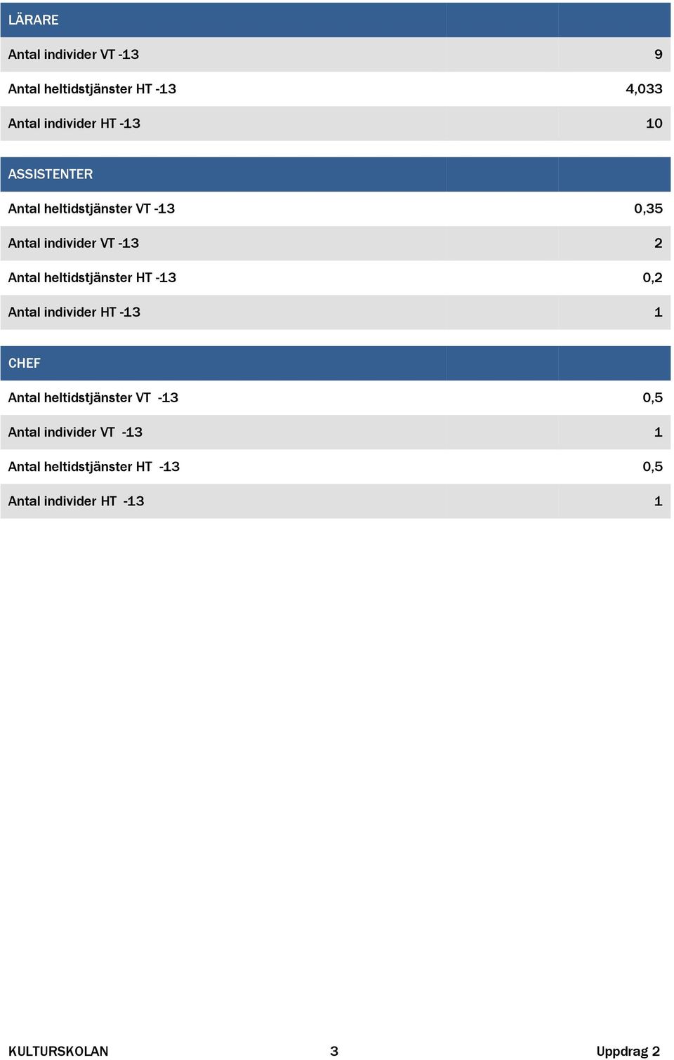 heltidstjänster HT -13 0,2 Antal individer HT -13 1 CHEF Antal heltidstjänster VT -13 0,5