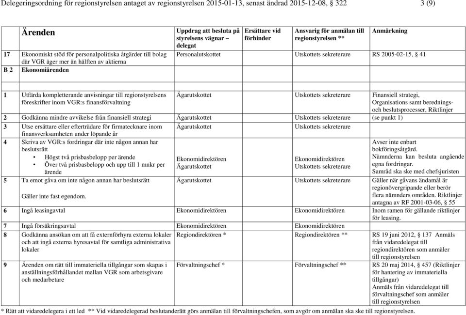 VGR:s finansförvaltning Organisations samt beredningsoch beslutsprocesser, Riktlinjer 2 Godkänna mindre avvikelse från finansiell strategi Ägarutskottet Utskottets sekreterare (se punkt 1) 3 Utse